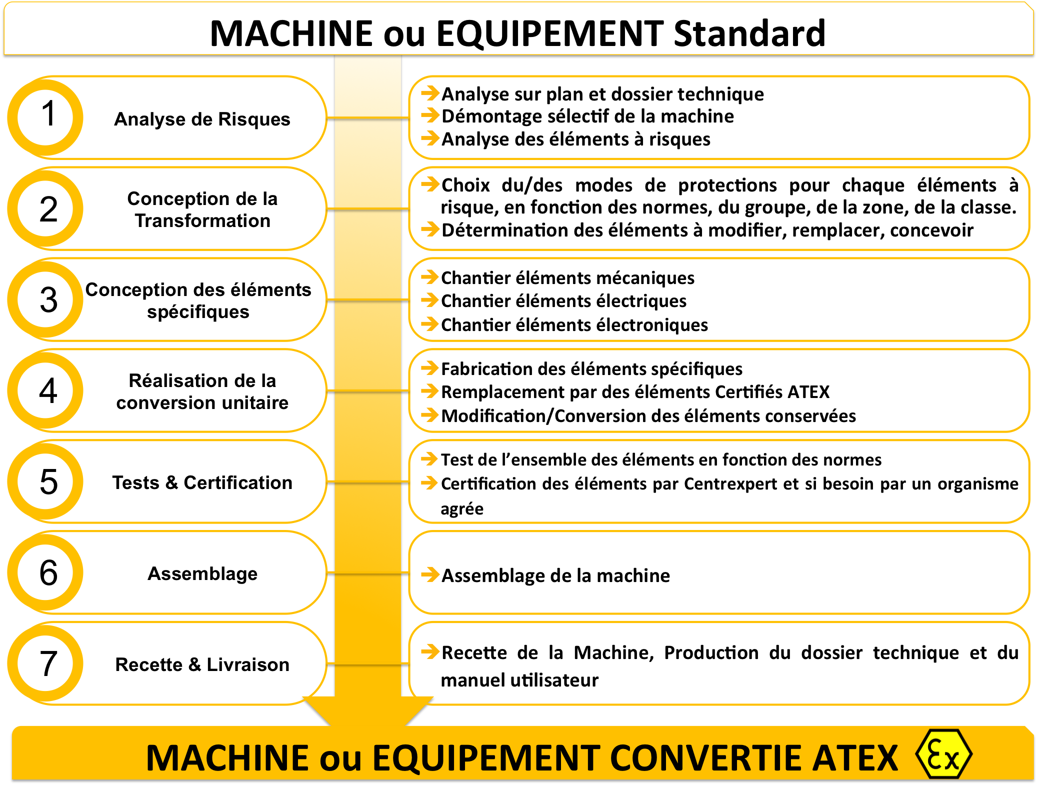 methodologie atex