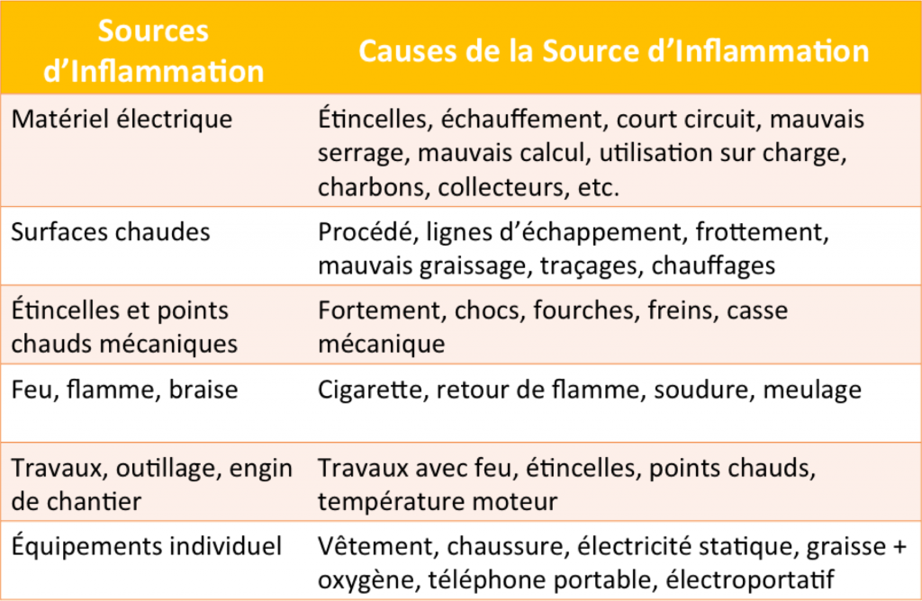 Sources inflammation